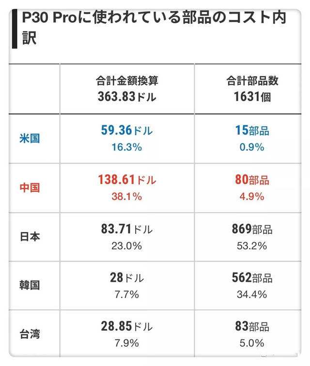 华为手机在日本销量华为手机去日本能用吗-第1张图片-太平洋在线下载