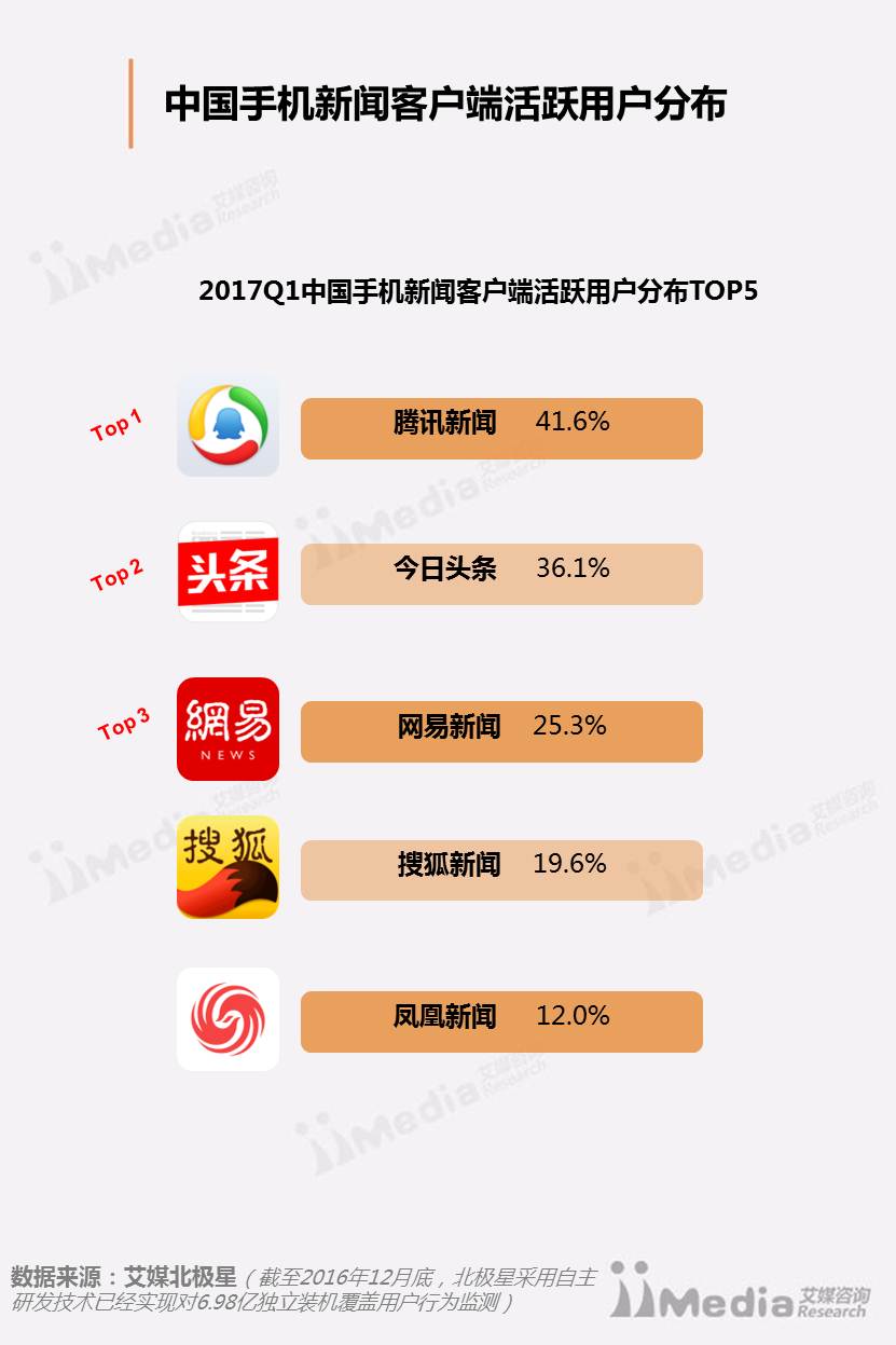 新闻客户端行业现状手机新闻客户端运营现状