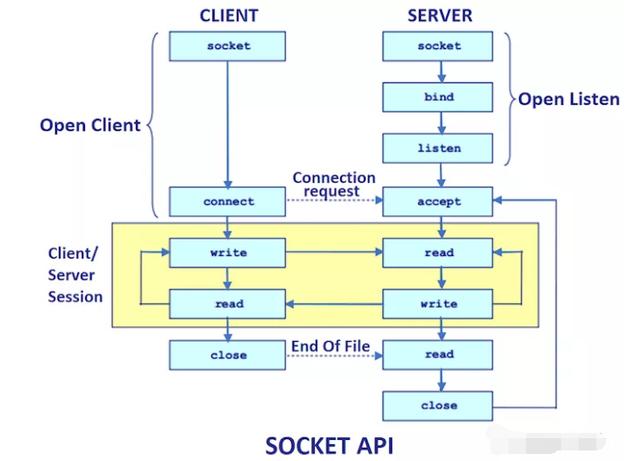 socket客户端phpsocket客户端